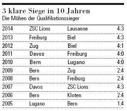 Play-offs de LNA : les difficiles 1ers tours des gagnants de la saison régulière