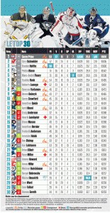 Top 30 hebdomadaire des meilleurs gardiens de NHL