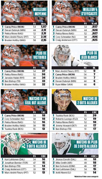 Quelques stats de gardiens de NHL