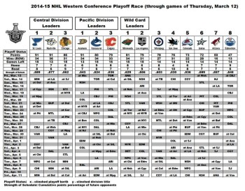 NHL : quelle équipe a la fin de saison la plus difficile ?