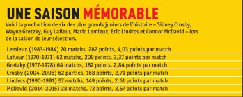 Nombre de points des plus grands joueurs de la LNH la saison de leur repêchage
