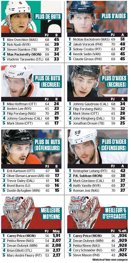 Quelques stats de NHL