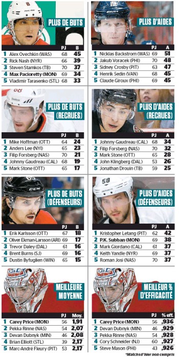Quelques stats de NHL