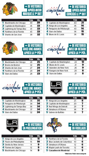 Quelques stats de NHL