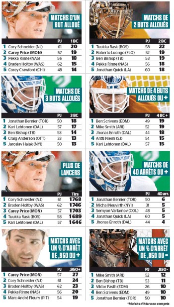 Quelques stats des gardiens de NHL