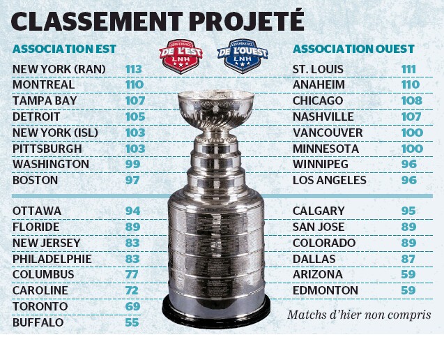 Classement final projeté en NHL