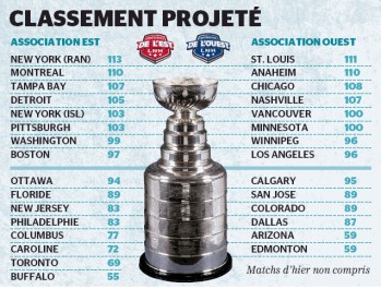 Classement final projeté en NHL
