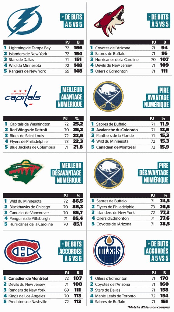 Quelques stats de NHL