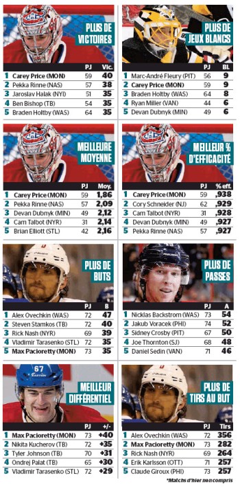 Quelques stats de NHL