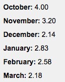 NHL : le nombre de buts continue à décliner, tout comme celui des power-plays