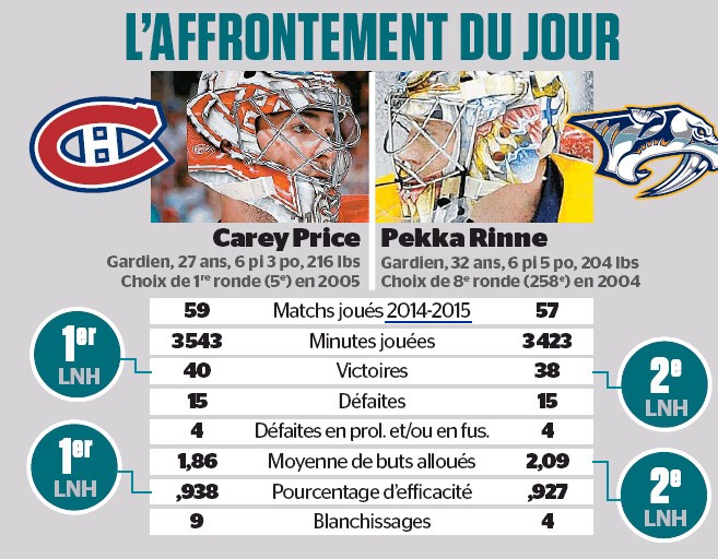 L'affrontement du jour : Carey Price vs Pekka Rinne