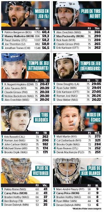 Quelques stats de NHL