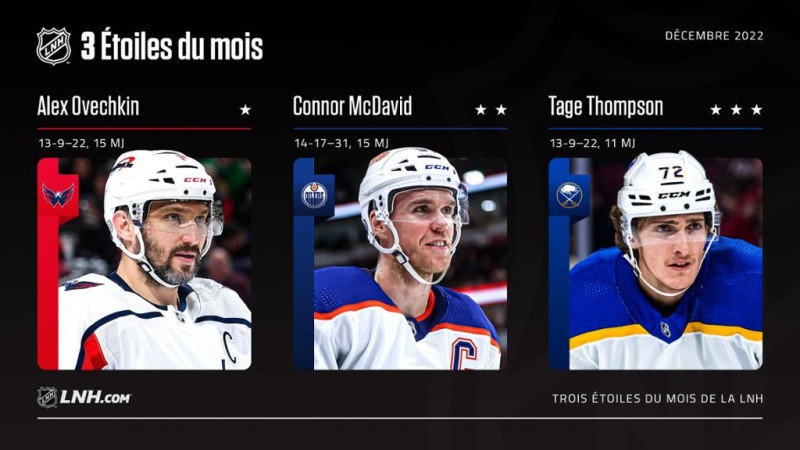 Les trois étoiles du mois écoulé en NHL